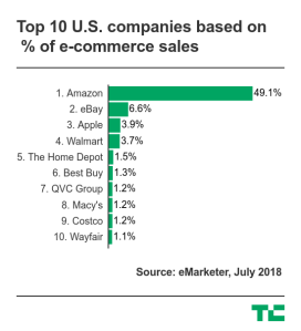 top-e-commerce-companies